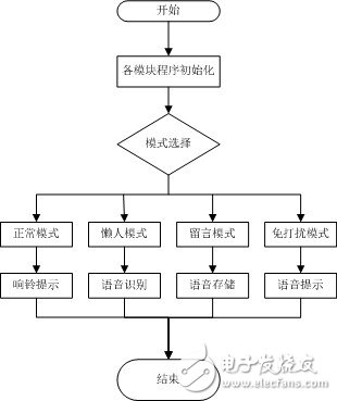 软件设计框图