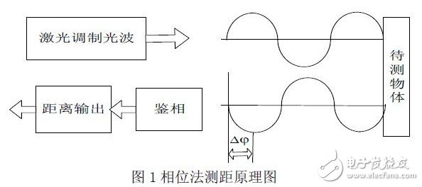 测距原理