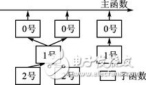 设计结构