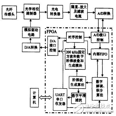 信号检测于控制电路