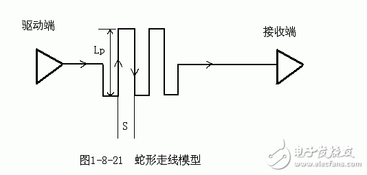 蛇形走线模型