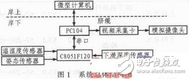 基于PC104与C8051F120的水下机器人环境监测系统设计方案