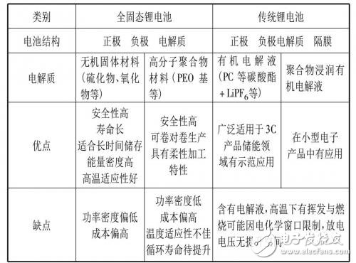 一文读懂固态电池成为下一代动力电池的解决方案