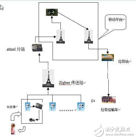 远程智能垃圾桶报警系统设计方案 