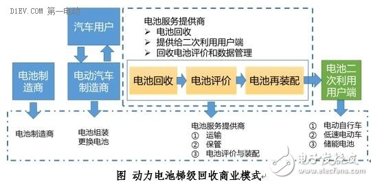 看看国外动力电池是怎么回收的 值得借鉴