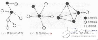 基于ZigBee无线传感的核辐射的监测系统