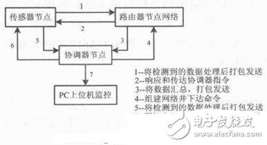 基于ZigBee无线传感的核辐射的监测系统