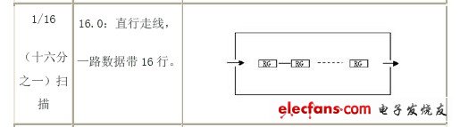 16扫描走线方式