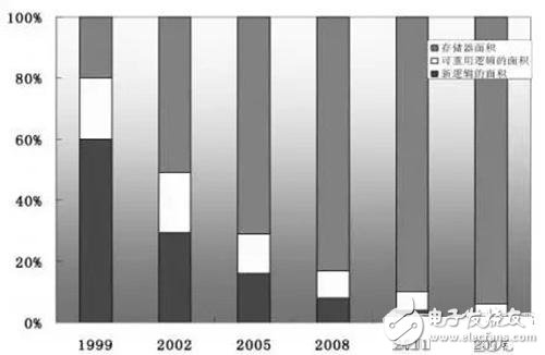 嵌入式存储器的全面解析