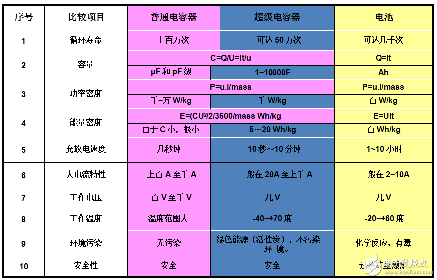 超级电容会是绿色储能产品的未来吗？