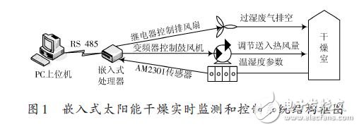 嵌入式太阳能干燥监测和控制系统结构框图