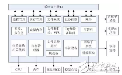 Linux系统关系族谱图：应用程序、内核、驱动程序、硬件详解