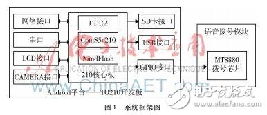 基于拨号芯片MT8880的Linux内核开放源代码操作系统设计详解