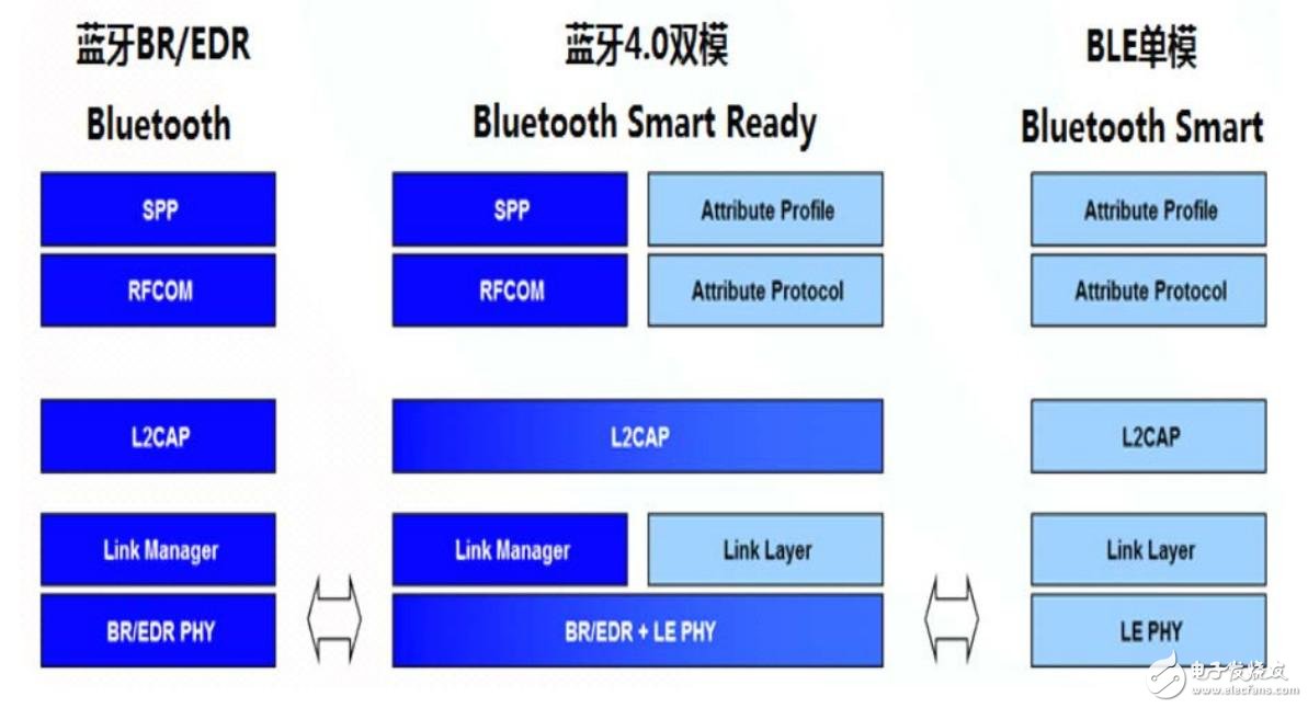 蓝牙4.0协议栈