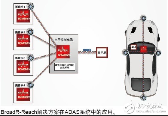 博通BroadR-Reach汽车以太网解决方案