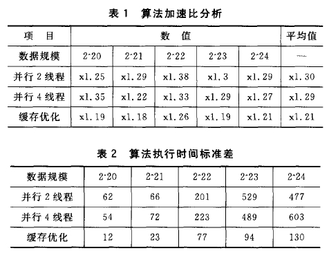 嵌入式ARM多核处理器并行化方法