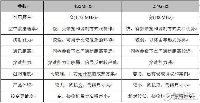 2.4G 与433M实战应用，谁与争锋？