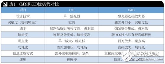 从四大方面分析CCD传感器与CMOS传感器的优劣