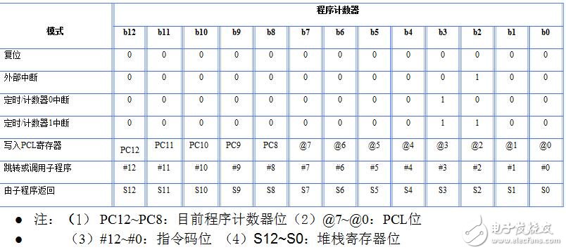 holtek单片机图文全面详解