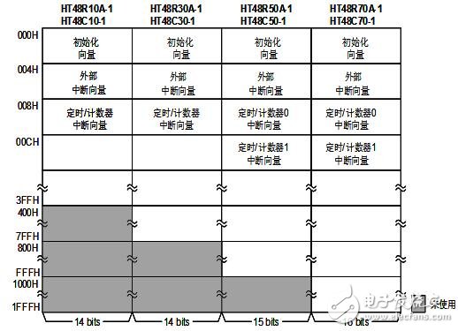 holtek单片机图文全面详解