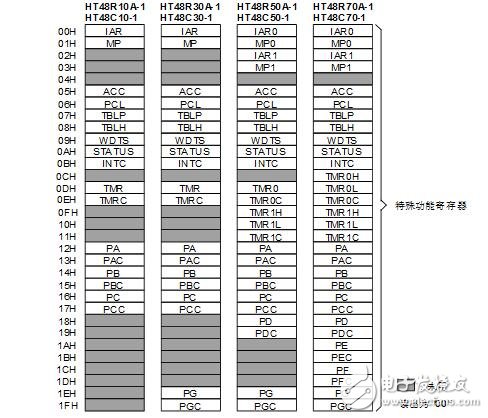 holtek单片机图文全面详解