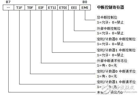 holtek单片机图文全面详解