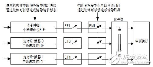 holtek单片机图文全面详解