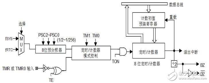 holtek单片机图文全面详解