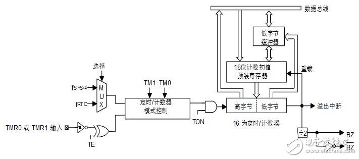 holtek单片机图文全面详解