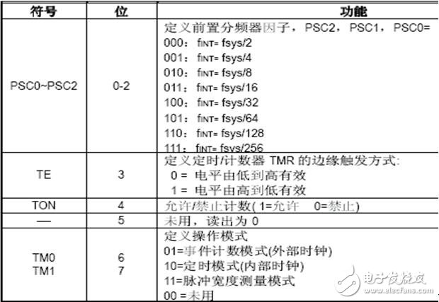 holtek单片机图文全面详解