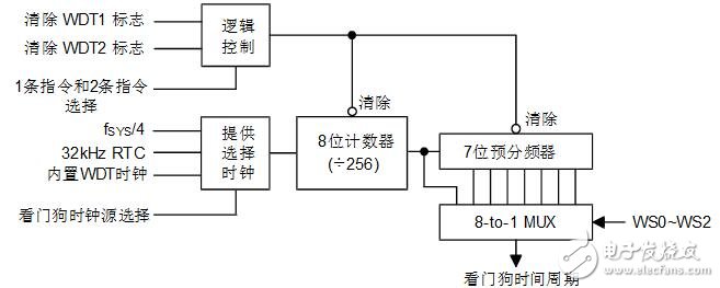 holtek单片机图文全面详解