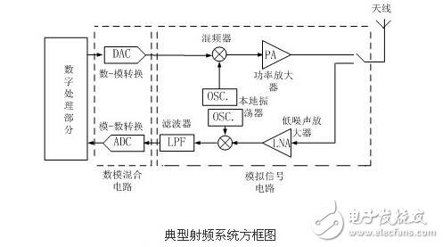 全面详解射频技术原理电路及设计电路