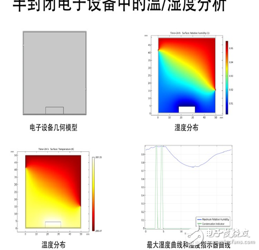 电源管理模式最佳功率仿真的重要性