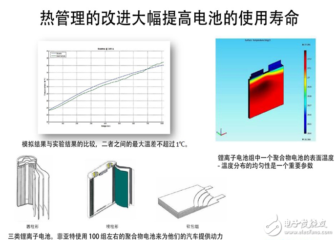 电源管理模式最佳功率仿真的重要性