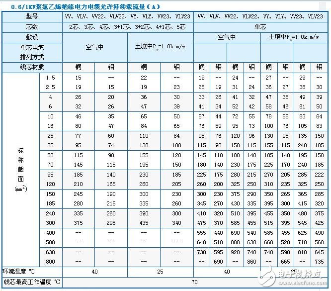 导线载流量表_铜导线的安全载流量计算方法_铝导线载流量功率计算方法