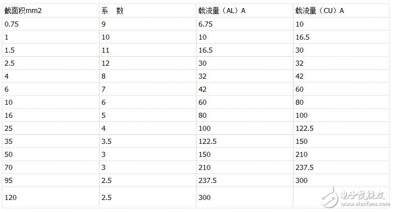 导线载流量表_铜导线的安全载流量计算方法_铝导线载流量功率计算方法