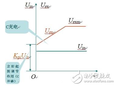 pi调节器原理_pi调节器电路图_pi调节器参数作用