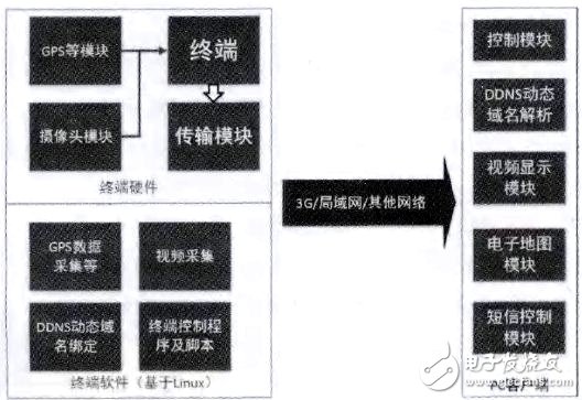 移动视频监控及定位系统框图