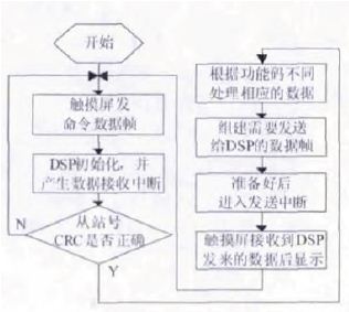 数据通信流程图