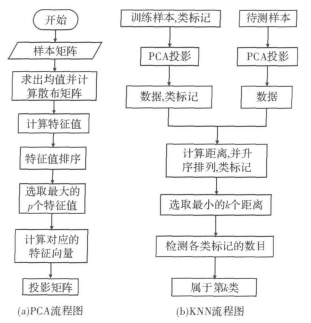 PCA 与KNN流程图