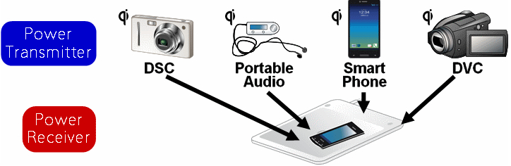 松下无线充电应用示例