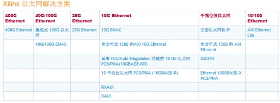 Xilinx 以太网解决方案