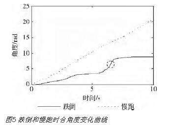 跌倒曲线和慢跑曲线变化