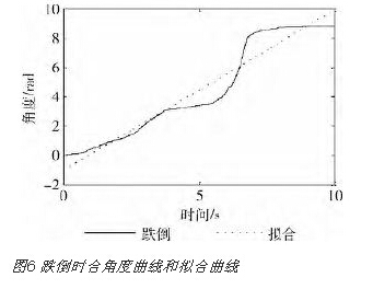 跌倒和慢跑两种运动的合角度变化曲线