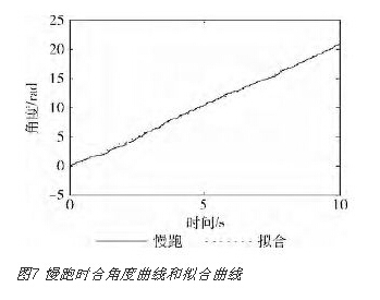 Matlab线性拟合变化曲线