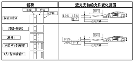 GB4785-2007中对近光灯照射角度的强制要求