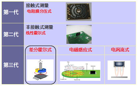 几代车身高度传感器技术对比