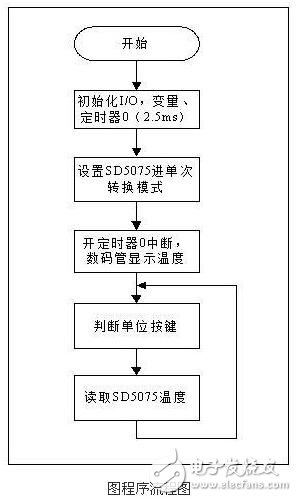 单片机程序流程