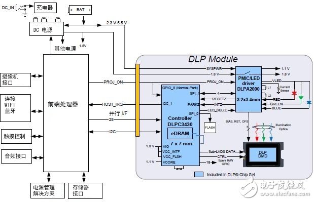 盘点DLP技术应用电路设计方面的注意事项