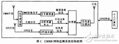 GPRS无线终端测试系统电路设计